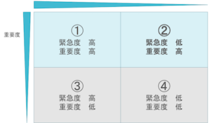 緊急度と重要度から考える優先順位