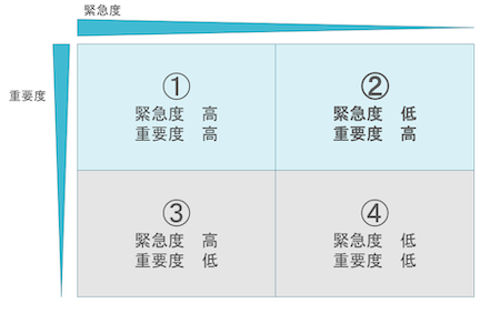 緊急度と重要度から考える優先順位